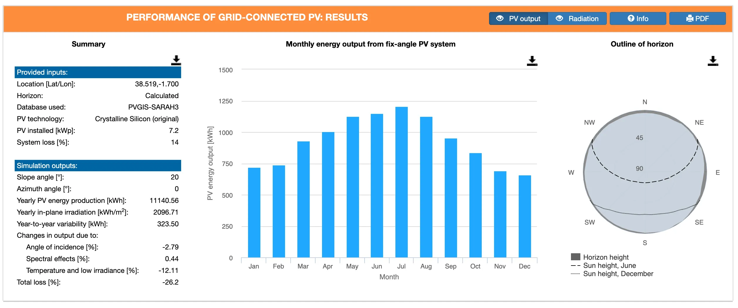 PVGIS production results